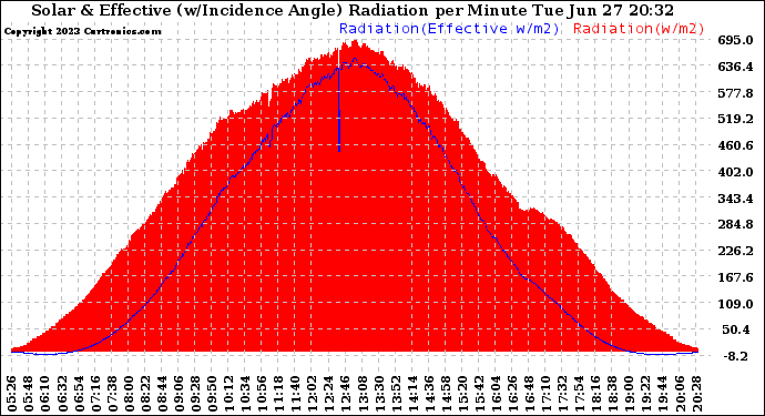 Solar PV/Inverter Performance Solar Radiation & Effective Solar Radiation per Minute