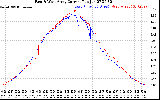 Solar PV/Inverter Performance Photovoltaic Panel Current Output