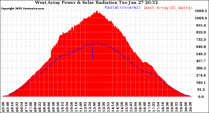 Solar PV/Inverter Performance West Array Power Output & Solar Radiation