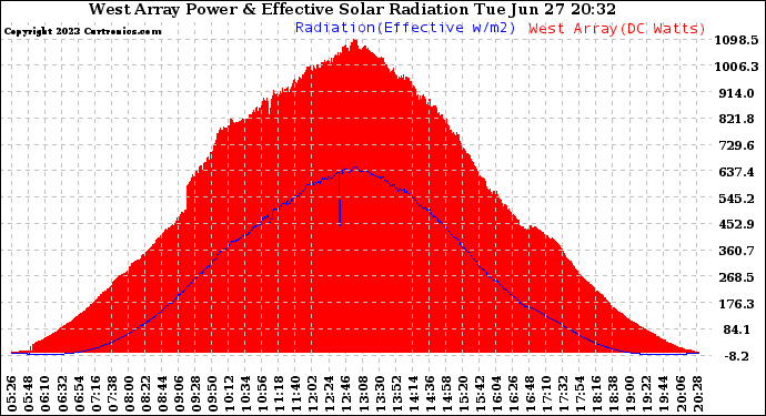 Solar PV/Inverter Performance West Array Power Output & Effective Solar Radiation