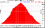 Solar PV/Inverter Performance West Array Actual & Average Power Output