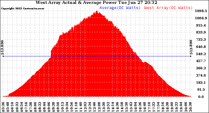 Solar PV/Inverter Performance West Array Actual & Average Power Output