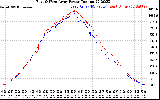 Solar PV/Inverter Performance Photovoltaic Panel Power Output