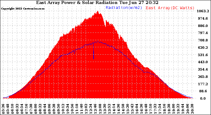 Solar PV/Inverter Performance East Array Power Output & Solar Radiation