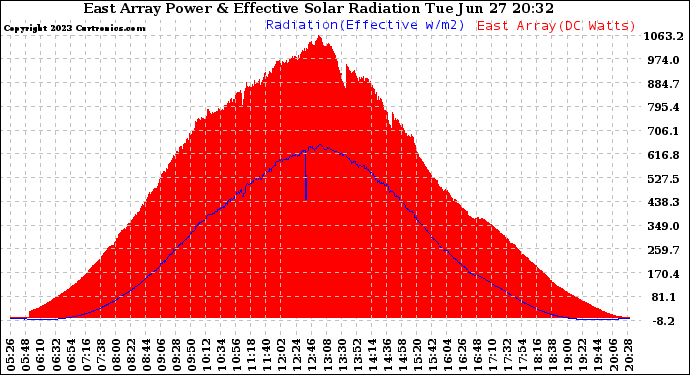 Solar PV/Inverter Performance East Array Power Output & Effective Solar Radiation