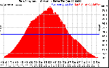 Solar PV/Inverter Performance East Array Actual & Average Power Output