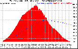 Solar PV/Inverter Performance East Array Actual & Running Average Power Output