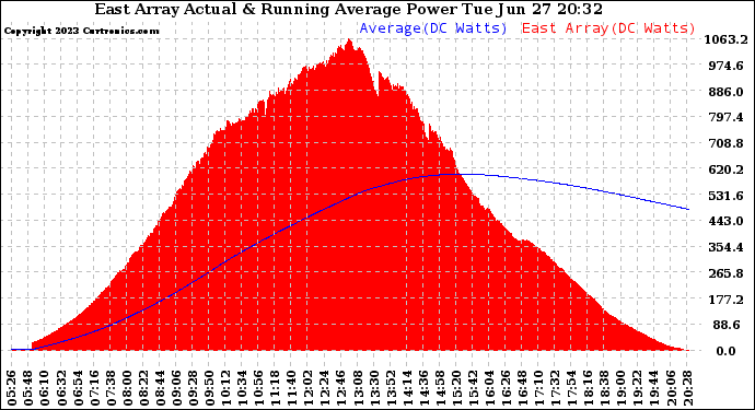 Solar PV/Inverter Performance East Array Actual & Running Average Power Output