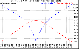 Solar PV/Inverter Performance Sun Altitude Angle & Azimuth Angle