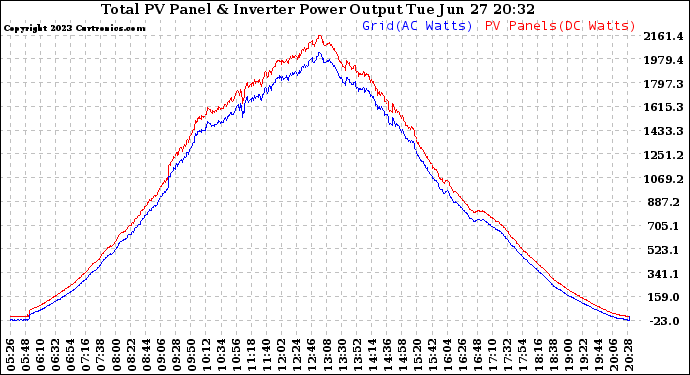 Solar PV/Inverter Performance PV Panel Power Output & Inverter Power Output