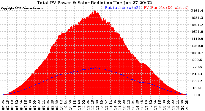 Solar PV/Inverter Performance Total PV Panel Power Output & Solar Radiation