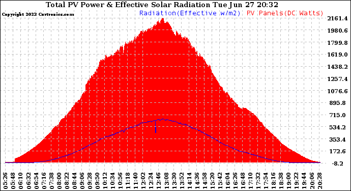 Solar PV/Inverter Performance Total PV Panel Power Output & Effective Solar Radiation