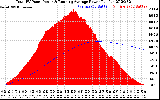 Solar PV/Inverter Performance Total PV Panel & Running Average Power Output