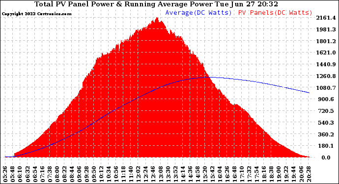 Solar PV/Inverter Performance Total PV Panel & Running Average Power Output