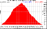 Solar PV/Inverter Performance Total PV Panel Power Output