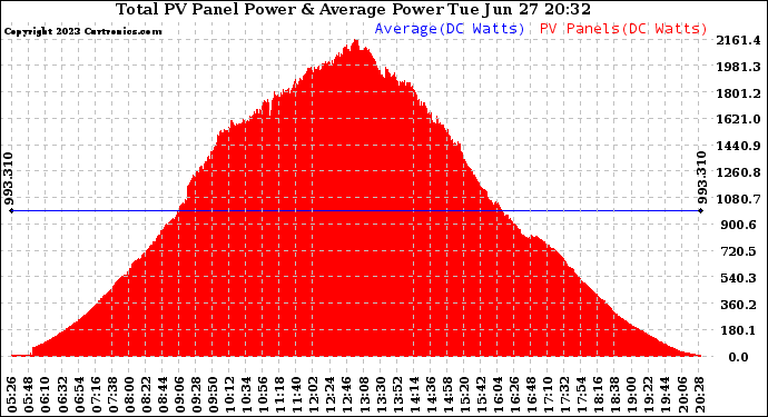 Solar PV/Inverter Performance Total PV Panel Power Output