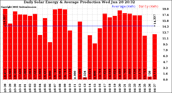 Solar PV/Inverter Performance Daily Solar Energy Production