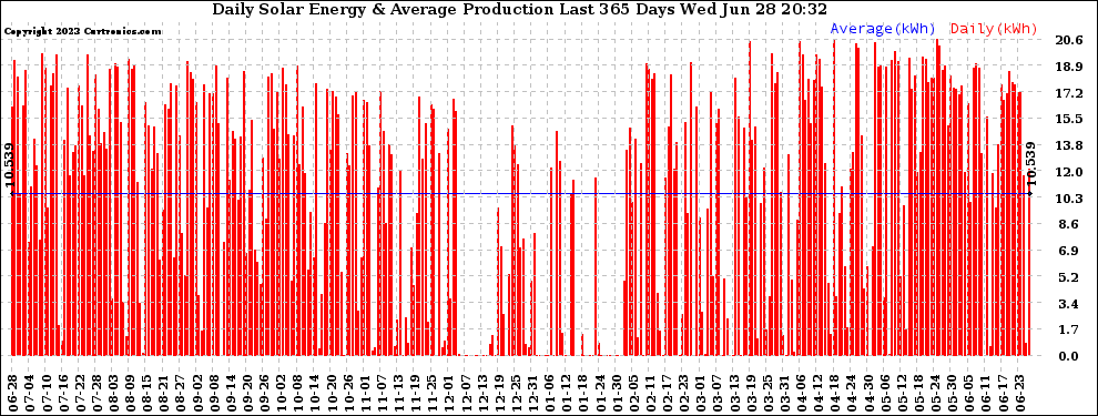 Solar PV/Inverter Performance Daily Solar Energy Production Last 365 Days