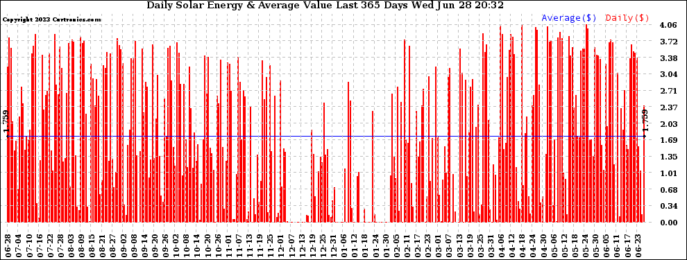 Solar PV/Inverter Performance Daily Solar Energy Production Value Last 365 Days