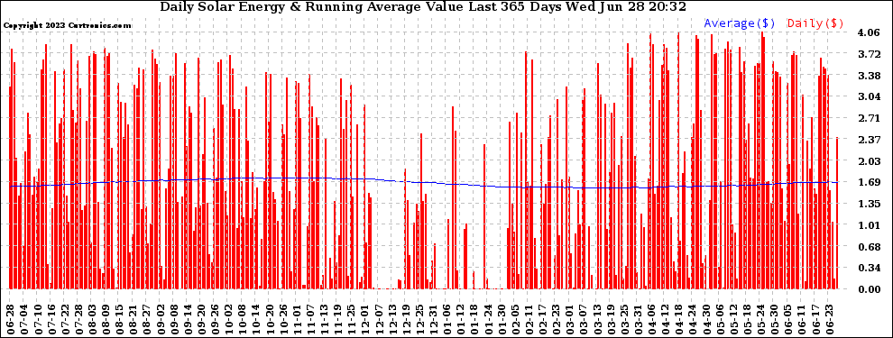 Solar PV/Inverter Performance Daily Solar Energy Production Value Running Average Last 365 Days