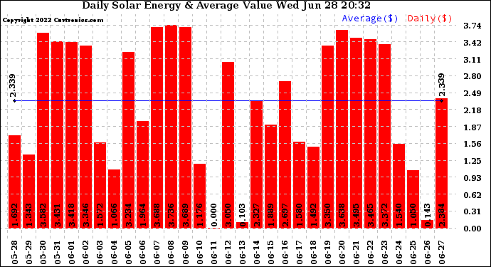 Solar PV/Inverter Performance Daily Solar Energy Production Value