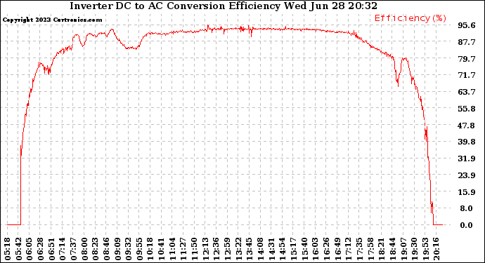 Solar PV/Inverter Performance Inverter DC to AC Conversion Efficiency