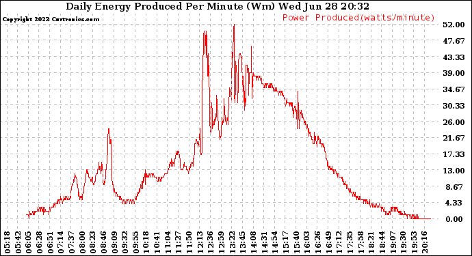 Solar PV/Inverter Performance Daily Energy Production Per Minute