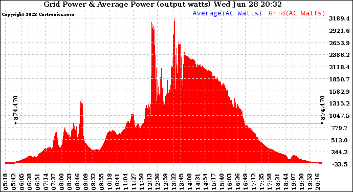 Solar PV/Inverter Performance Inverter Power Output