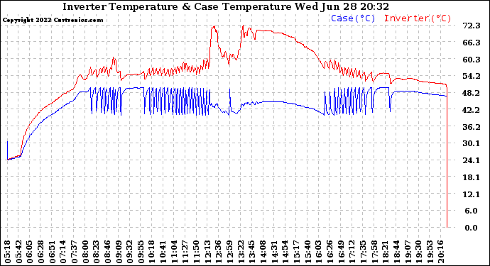 Solar PV/Inverter Performance Inverter Operating Temperature