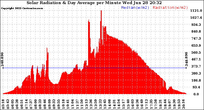 Solar PV/Inverter Performance Solar Radiation & Day Average per Minute