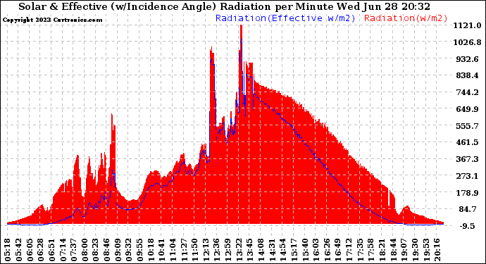 Solar PV/Inverter Performance Solar Radiation & Effective Solar Radiation per Minute