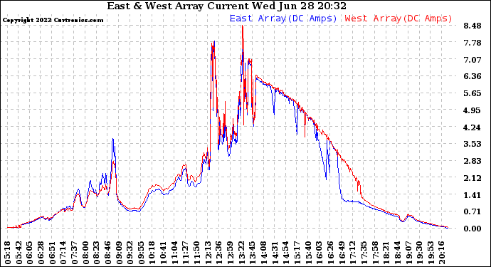 Solar PV/Inverter Performance Photovoltaic Panel Current Output