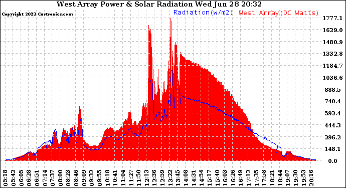 Solar PV/Inverter Performance West Array Power Output & Solar Radiation