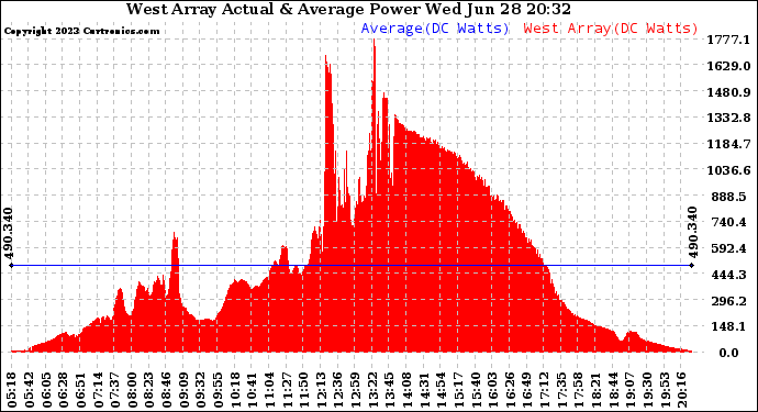 Solar PV/Inverter Performance West Array Actual & Average Power Output