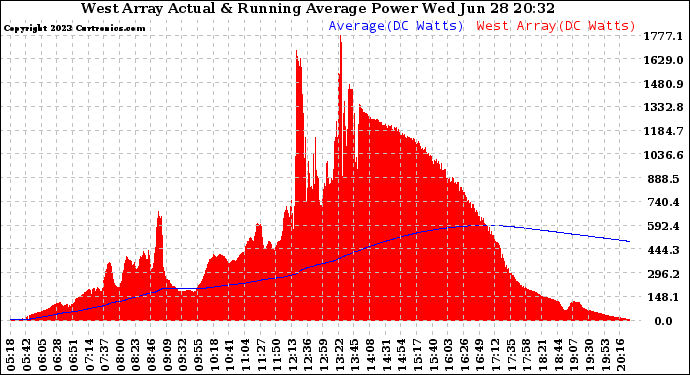 Solar PV/Inverter Performance West Array Actual & Running Average Power Output