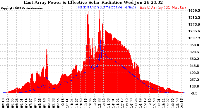 Solar PV/Inverter Performance East Array Power Output & Effective Solar Radiation