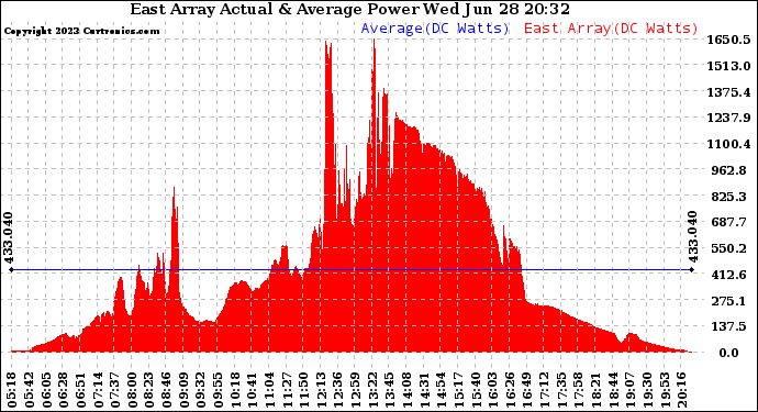 Solar PV/Inverter Performance East Array Actual & Average Power Output