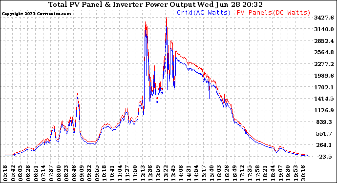 Solar PV/Inverter Performance PV Panel Power Output & Inverter Power Output