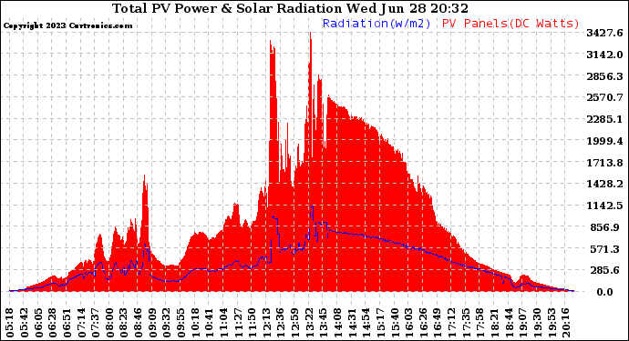 Solar PV/Inverter Performance Total PV Panel Power Output & Solar Radiation