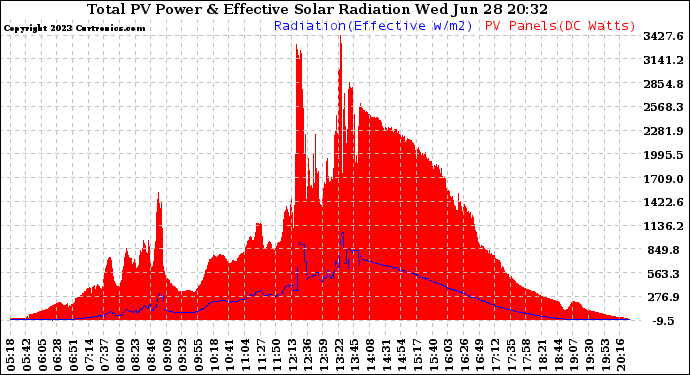 Solar PV/Inverter Performance Total PV Panel Power Output & Effective Solar Radiation