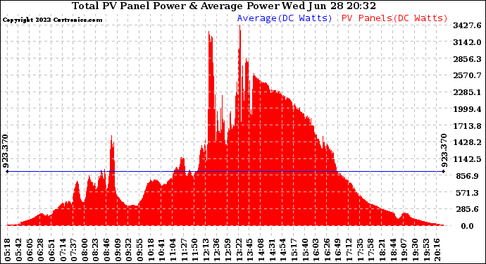 Solar PV/Inverter Performance Total PV Panel Power Output