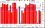 Solar PV/Inverter Performance Daily Solar Energy Production