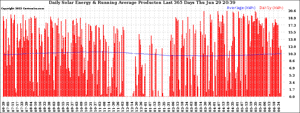 Solar PV/Inverter Performance Daily Solar Energy Production Running Average Last 365 Days