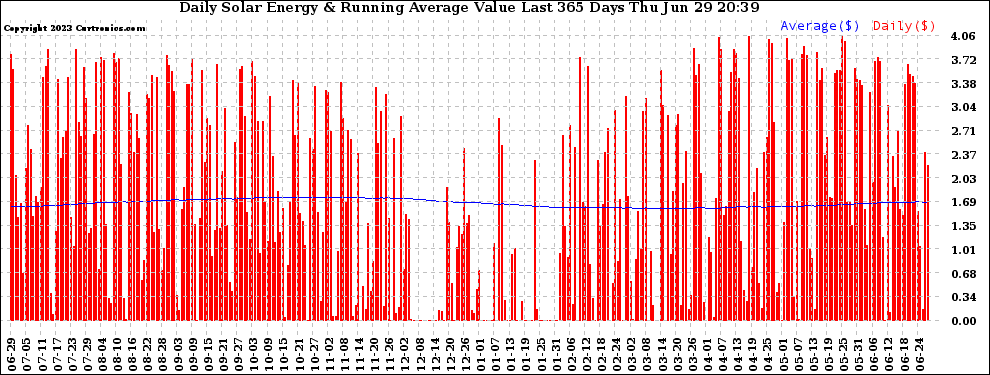 Solar PV/Inverter Performance Daily Solar Energy Production Value Running Average Last 365 Days