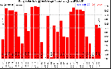 Solar PV/Inverter Performance Daily Solar Energy Production Value