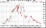 Solar PV/Inverter Performance Daily Energy Production Per Minute