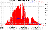 Solar PV/Inverter Performance Grid Power & Solar Radiation