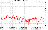 Solar PV/Inverter Performance Grid Voltage