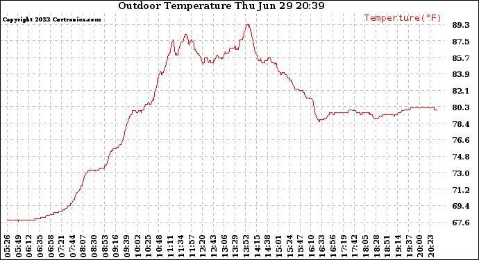 Solar PV/Inverter Performance Outdoor Temperature