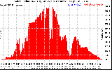 Solar PV/Inverter Performance Solar Radiation & Day Average per Minute